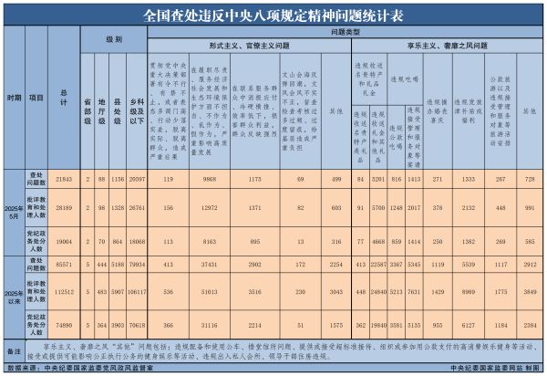 2025年5月全國查處違反中央八項(xiàng)規(guī)定精神問題21843起